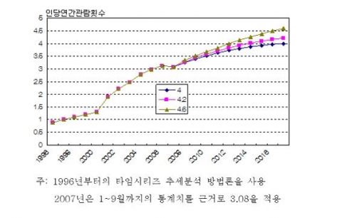 일인당 연간관람횟수
