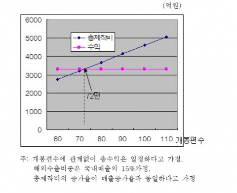 손익분기점의 개봉편수 추정