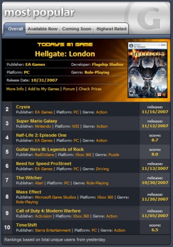 북미 유력 게임 매체인 게임스팟(www.gamespot.com)에 가장 인기 있는 게임으로 올라온 헬게이트: 런던