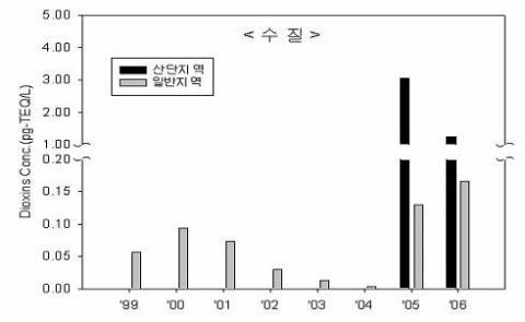 수질 중 다이옥신 농도