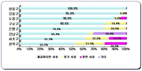 부동산중개업소 제곱미터 단위 사용 모니터링 현황(우수구)
