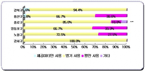 부동산중개업소 제곱미터 단위 사용 모니터링 현황(미흡한 구)