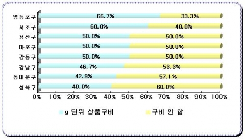 귀금속판매업소“g”단위 상품구비여부 모니터링 현황(우수구)