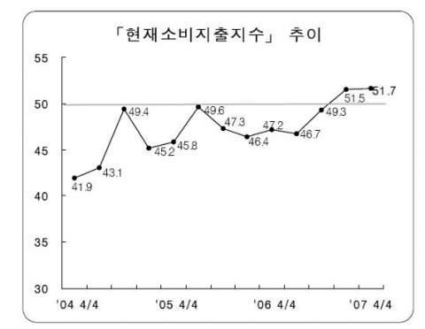 현재소비지출지수 추이