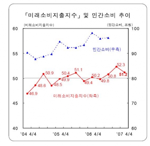 미래소비지출지수 및 민간소비 추이
