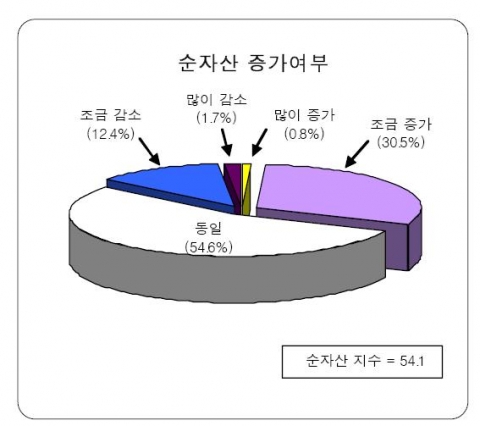 순자산 증가여부