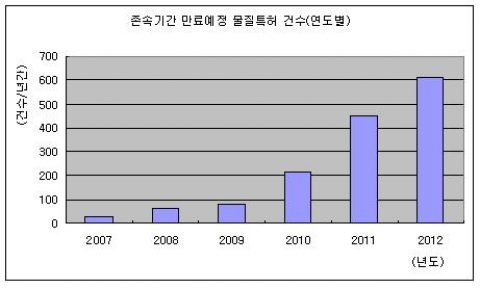존속기간 만료예정 물질특허