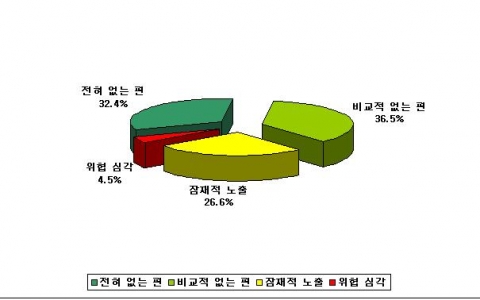 적대적 M&A 대상 가능성