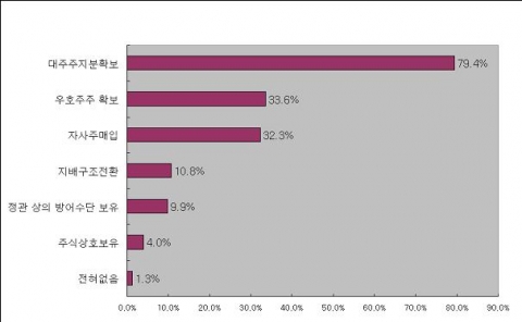 보유중인 경영권 방어수단