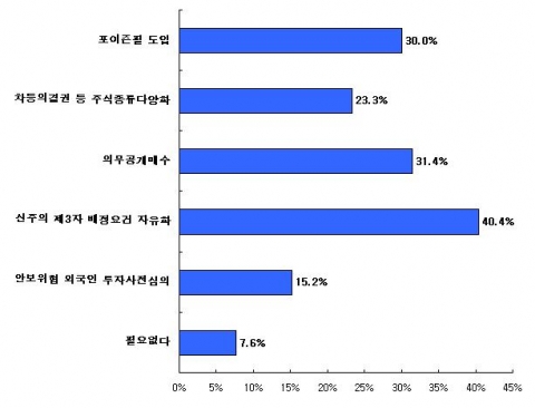 법제도적 경영권 방어수단 희망 방식