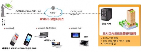Wibro를 이용한 교통정보 서비스