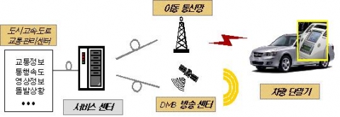 텔레매틱스, DMB 등 CNS(Car Navigation System) 교통정보 서비스