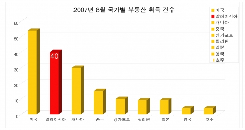 8월 해외 부동산 취득 건수