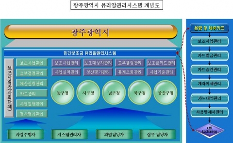 광주광역시 유리알관리시스템의 개념도