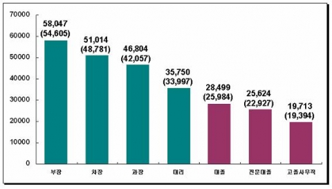 연봉제 실시대상의 직급별․학력별 초임급 수준