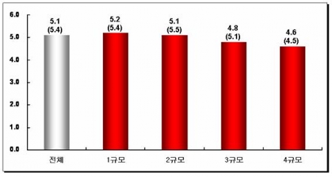 기업규모별 타결 임금인상률(통상임금 기준)
