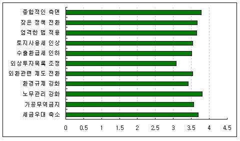 경기개발연구원, 중소기업의 다양한 지원방안 마련 필요