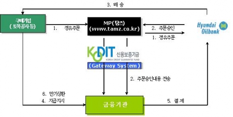 B2B전략구매사업 거래흐름도