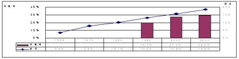 아토피 : 대한소아알레르기 호흡기학회(06년). 천식 : 환경부(06년)
