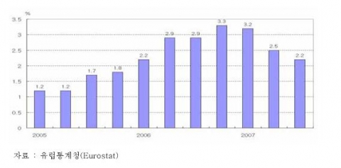 유로지역경제 성장률 추이(전년동기비)