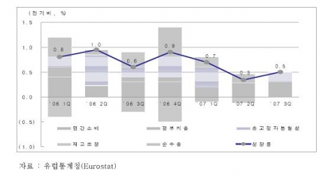 유로지역경제의 분기별 성장률 및 요소별 기여도 추이