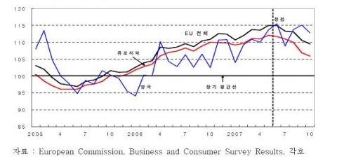 경기체감지수(ESI) 추이