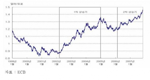 달러화 대비 유로화 환율 추이
