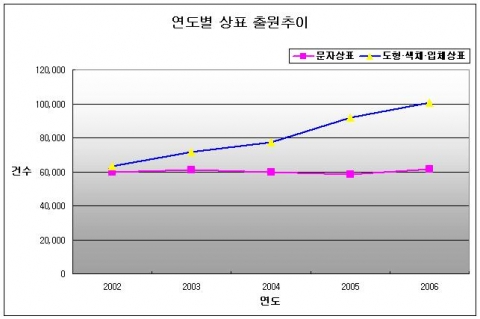 연도별 상표출원 추이