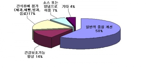 청국장 관련 특허의 기술 유형별 출원 비율