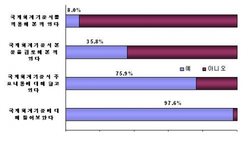 국제회계기준에 대한 인지도