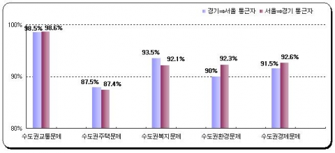 수도권 공동문제 해결 각 분야별 동의률