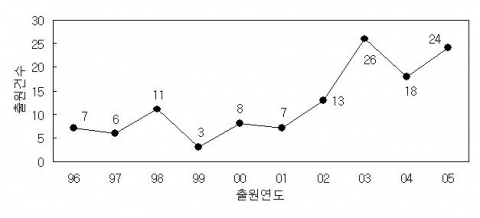 김밥 관련 기술의 연도별 출원동향