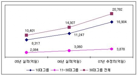 그룹 규모별 상생협력 지원실적 추이
