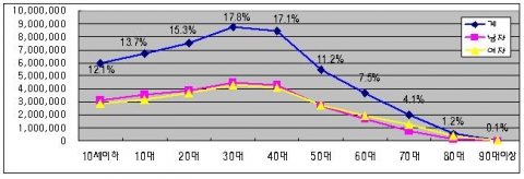 2007.10.31.기준 주민등록 연령대별 인구현황