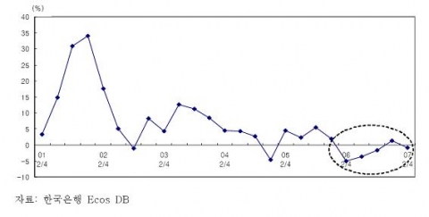 주거용 건설투자의 증가율 추이