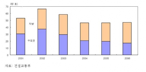 주택공급 추이(인허가 기준)