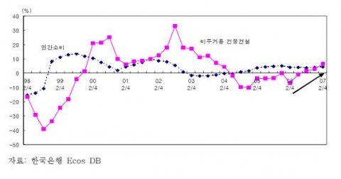 비주거용 건물건설과 민간소비 증가율 추이