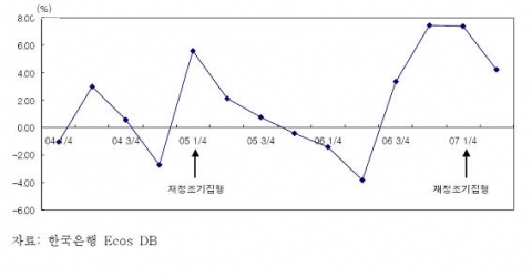 토목건설투자의 추이