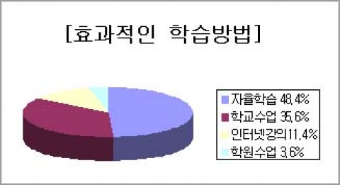 중고생 2명 중 1명, 자율학습이 가장 효과적