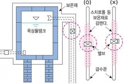옥상물탱크, 옥외화장실 등에 연결되어 외부에 노출된 수도 시설물은 스치로폼 등 보온재로 감싸서 보온해야 한다.