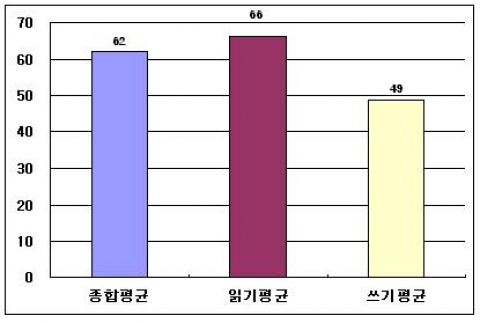 신입직원 한자능력 만족도