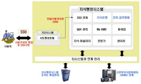 『지식나눔이 시스템』 구성도