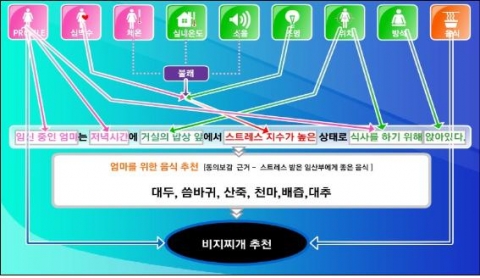 음식추천예제