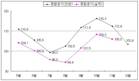 최근 종합경기 BSI 추이