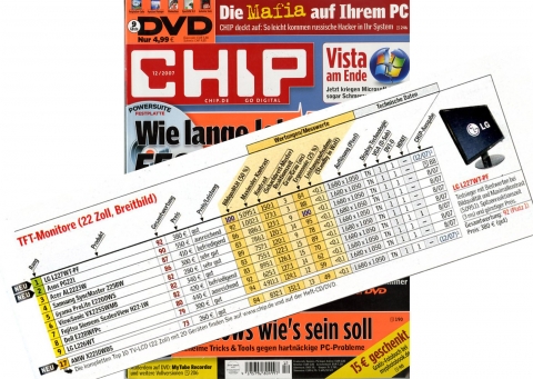 LG전자 LCD모니터가 유럽의 유명 IT전문지 CHIP誌 12월호에서 평가한 22인치 LCD모니터 평가에서 1위를 차지했다.