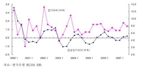 분기별 경제성장률 추이