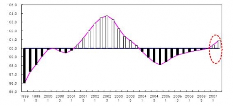 비내구재+서비스 지출 순환변동치 추이 주: 순환변동치가 기준선(100)을 상회한다는 것은 계절 및 불규칙 요인을 제거한 실질 비내구재+서비스 지출이 경기적인 요인에 의해 장기추세를 상회함을 의미