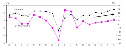 가동률과 설비투자 증가율 추이