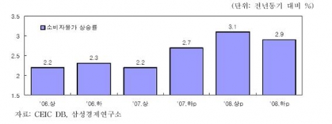 반기별 물가 상승률 추이 및 전망