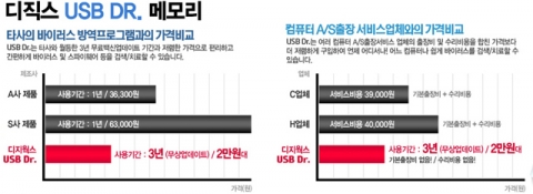 디직스 닥터바이러스 가격비교